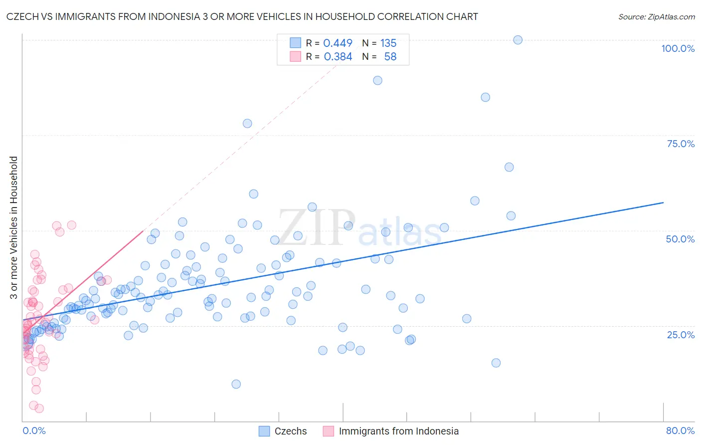 Czech vs Immigrants from Indonesia 3 or more Vehicles in Household