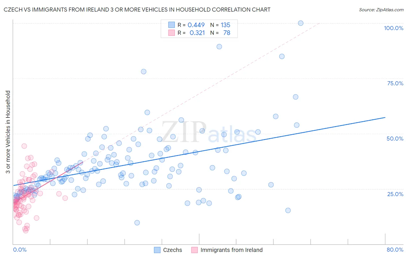 Czech vs Immigrants from Ireland 3 or more Vehicles in Household