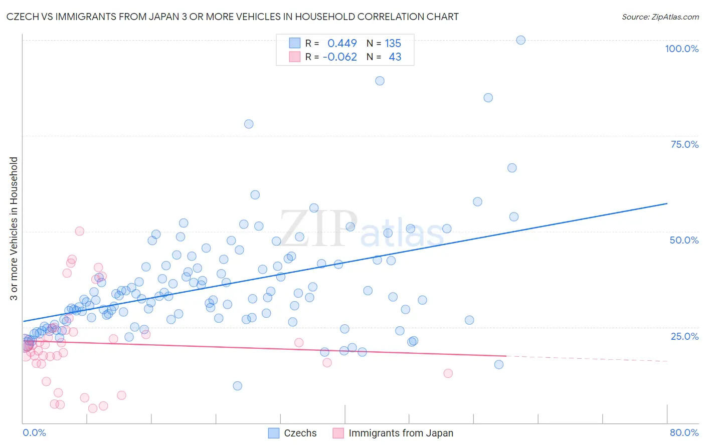 Czech vs Immigrants from Japan 3 or more Vehicles in Household