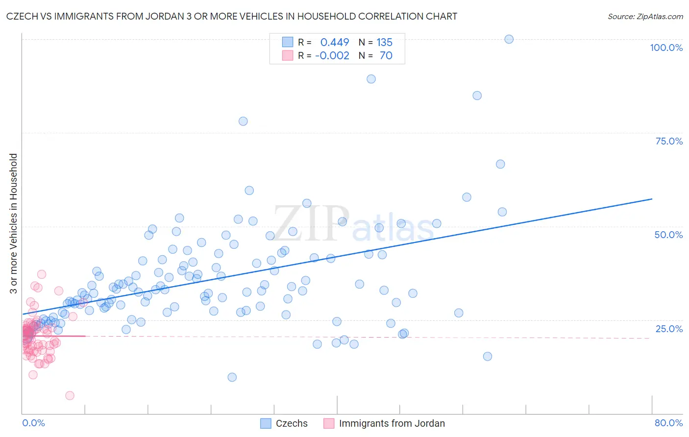 Czech vs Immigrants from Jordan 3 or more Vehicles in Household