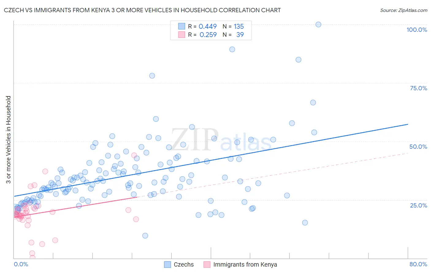 Czech vs Immigrants from Kenya 3 or more Vehicles in Household