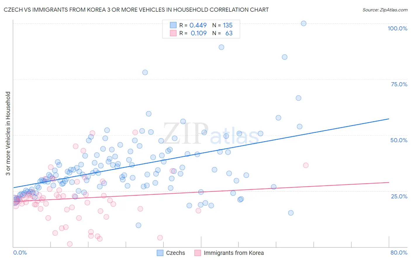 Czech vs Immigrants from Korea 3 or more Vehicles in Household