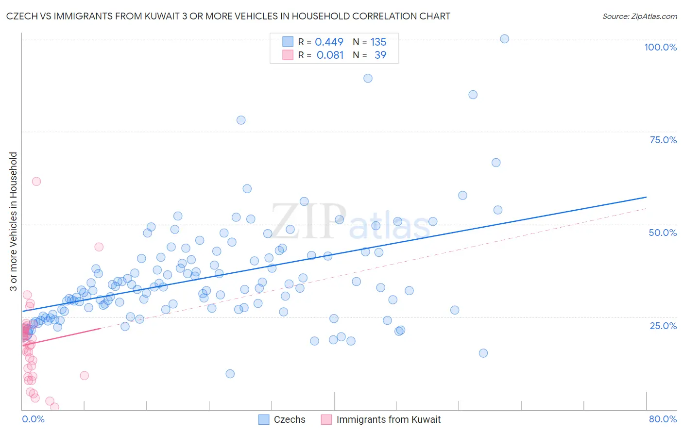 Czech vs Immigrants from Kuwait 3 or more Vehicles in Household