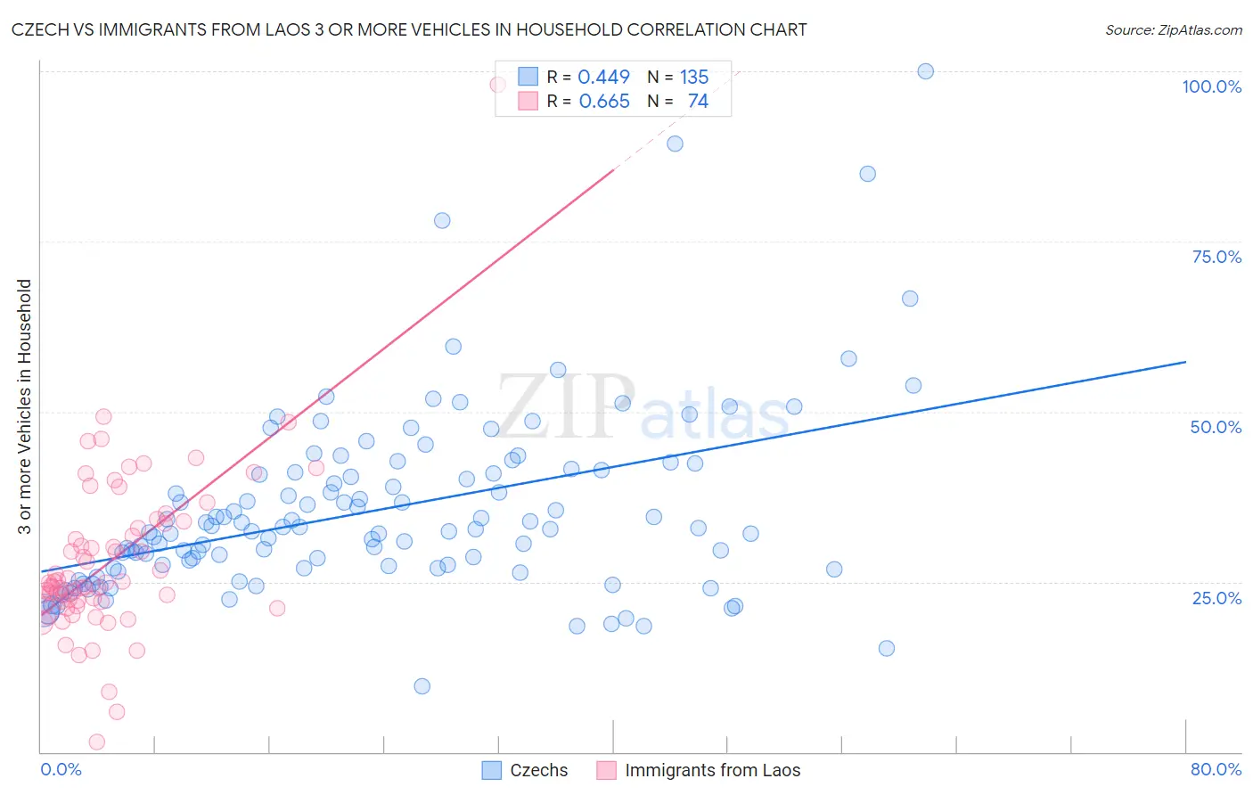 Czech vs Immigrants from Laos 3 or more Vehicles in Household