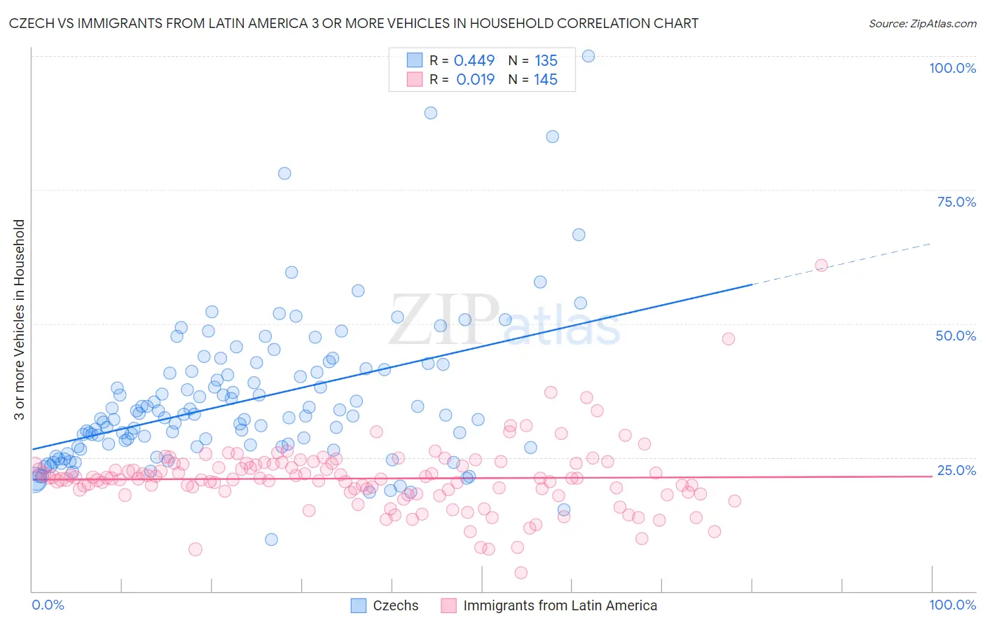 Czech vs Immigrants from Latin America 3 or more Vehicles in Household