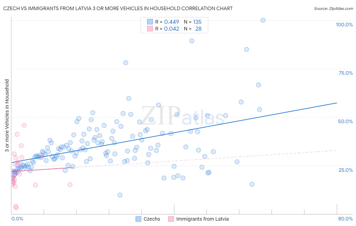 Czech vs Immigrants from Latvia 3 or more Vehicles in Household
