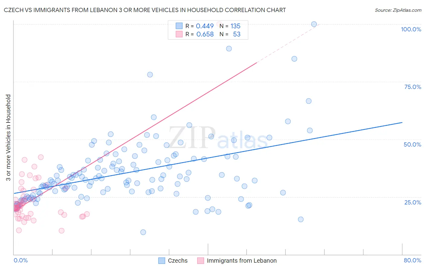 Czech vs Immigrants from Lebanon 3 or more Vehicles in Household
