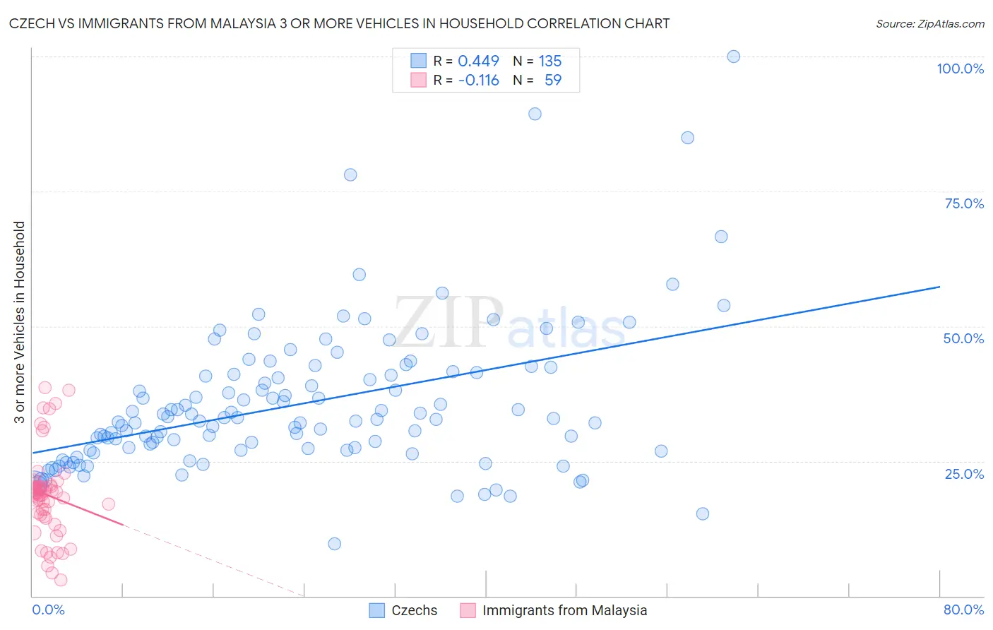 Czech vs Immigrants from Malaysia 3 or more Vehicles in Household