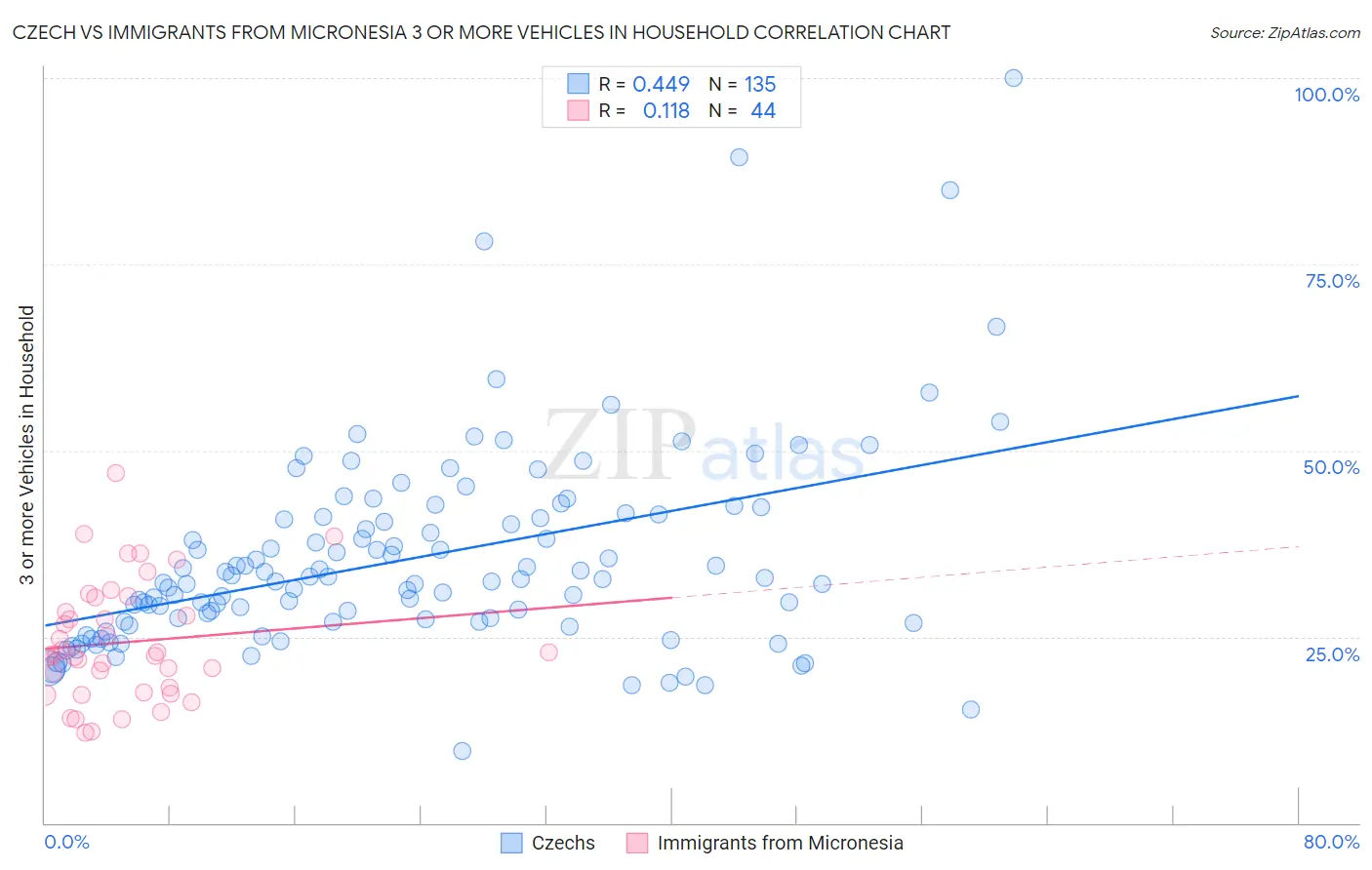 Czech vs Immigrants from Micronesia 3 or more Vehicles in Household