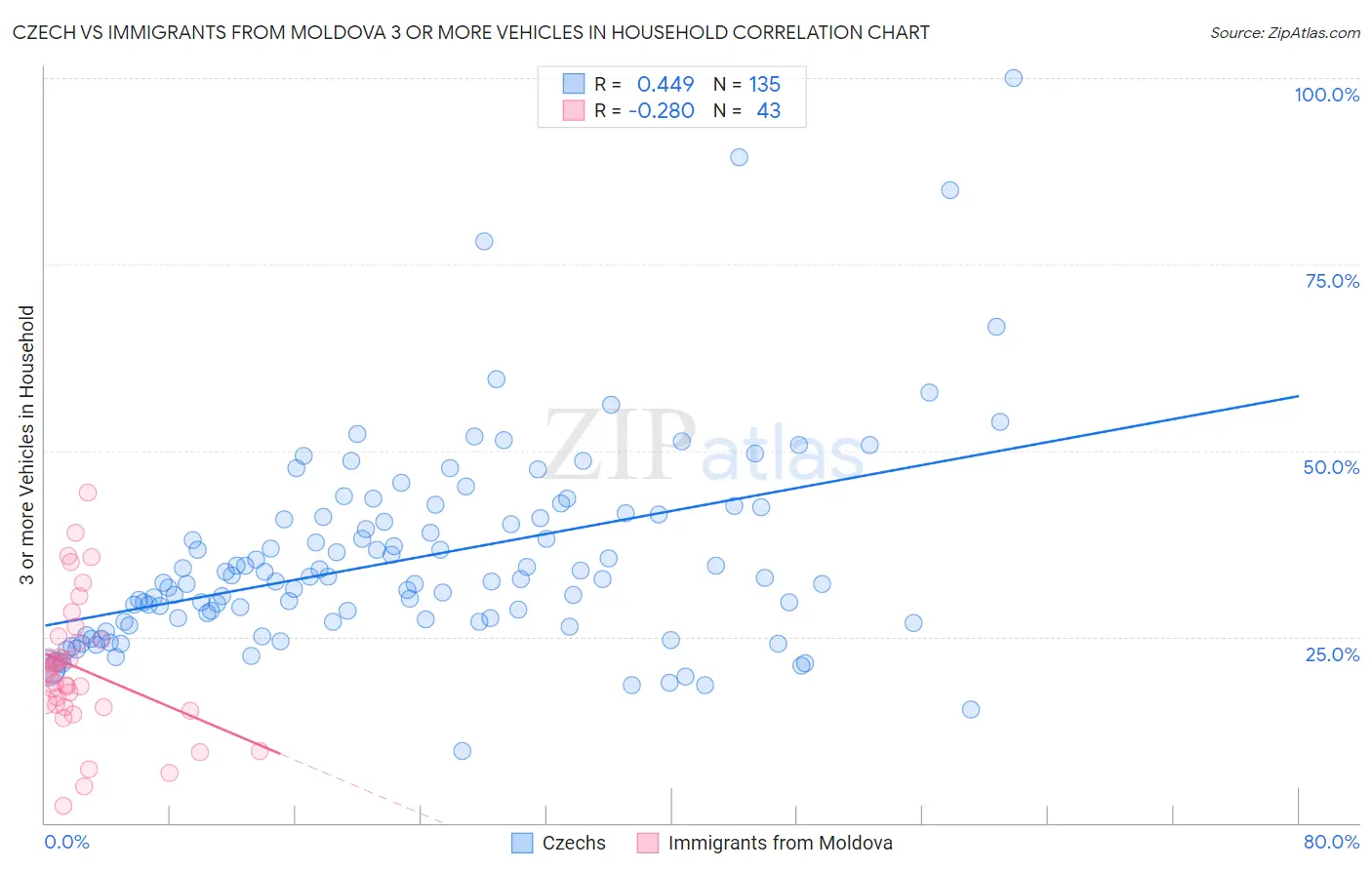 Czech vs Immigrants from Moldova 3 or more Vehicles in Household
