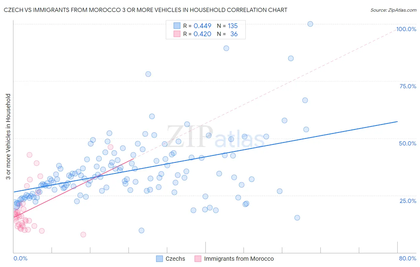 Czech vs Immigrants from Morocco 3 or more Vehicles in Household
