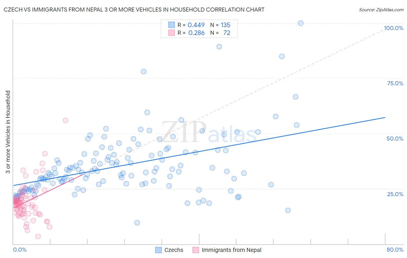 Czech vs Immigrants from Nepal 3 or more Vehicles in Household