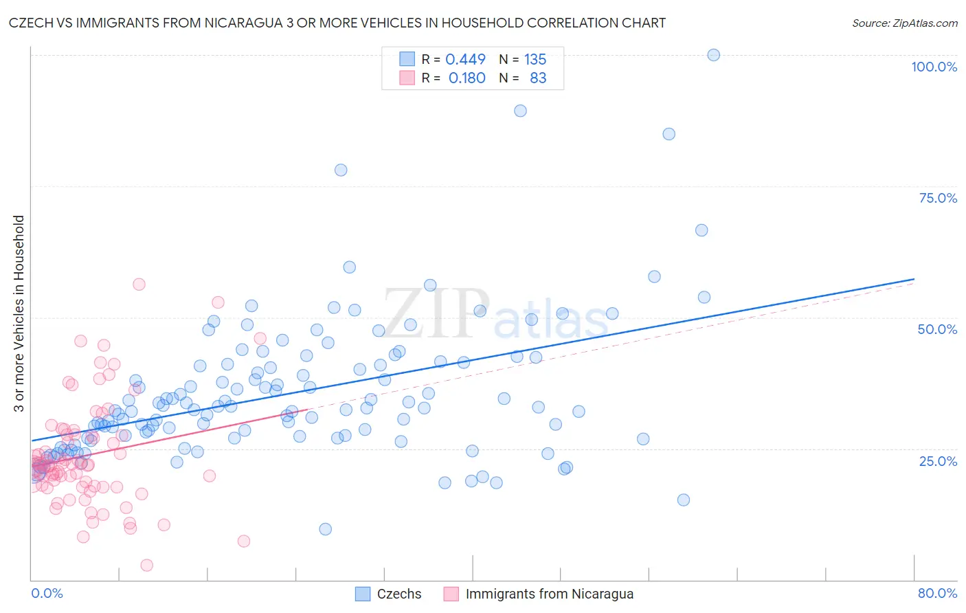 Czech vs Immigrants from Nicaragua 3 or more Vehicles in Household