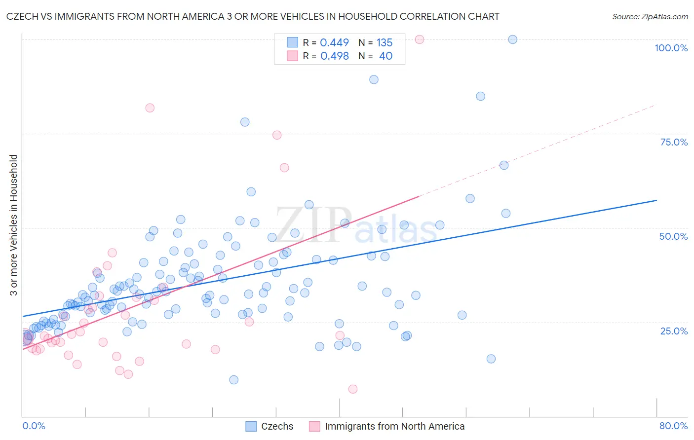 Czech vs Immigrants from North America 3 or more Vehicles in Household