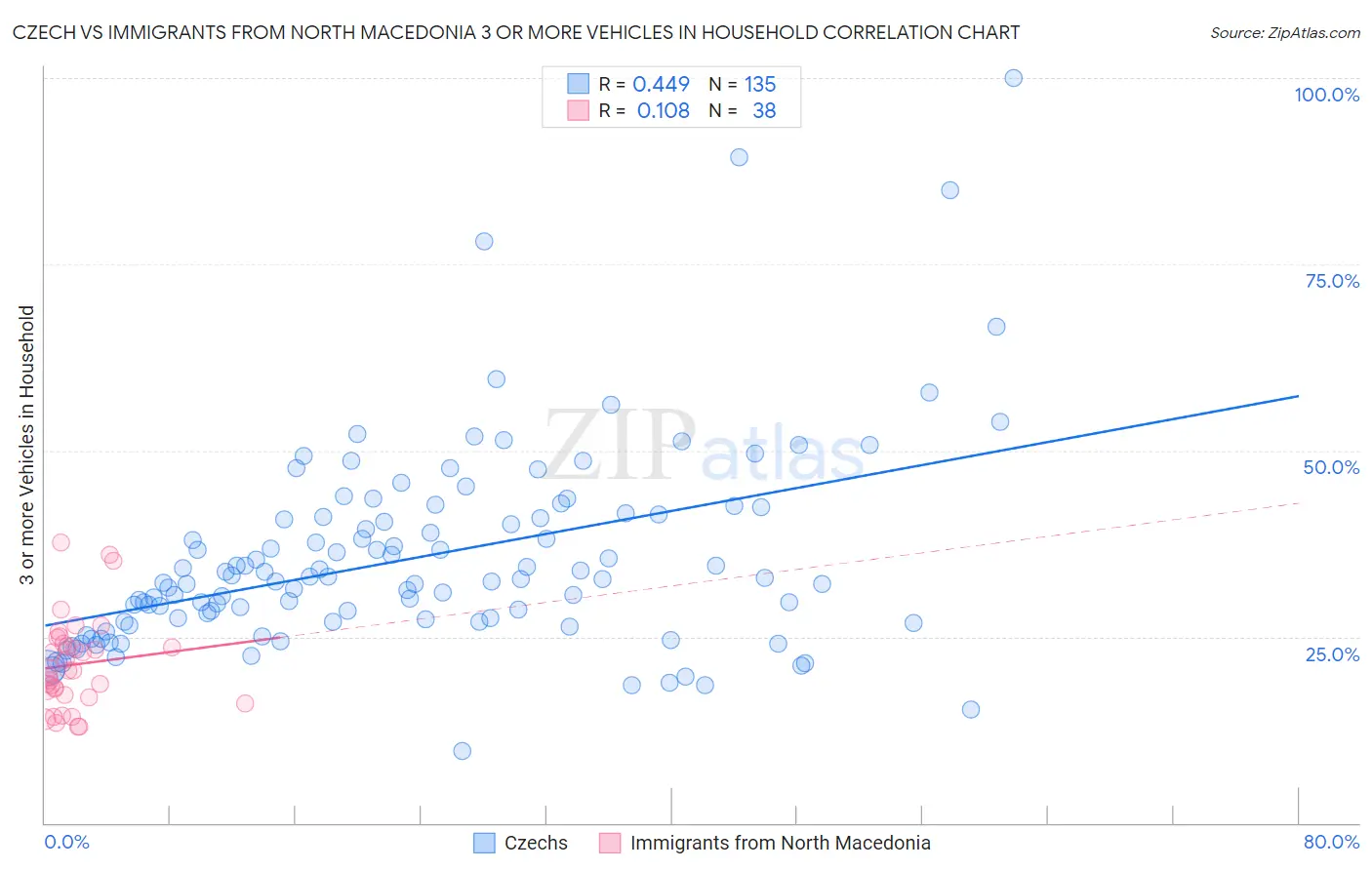 Czech vs Immigrants from North Macedonia 3 or more Vehicles in Household