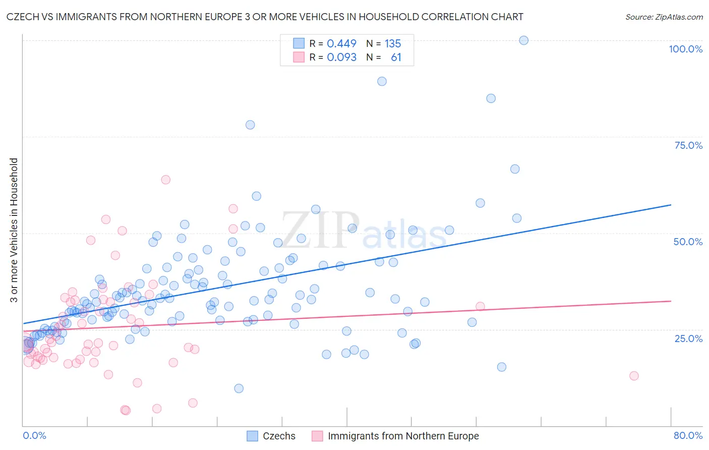 Czech vs Immigrants from Northern Europe 3 or more Vehicles in Household