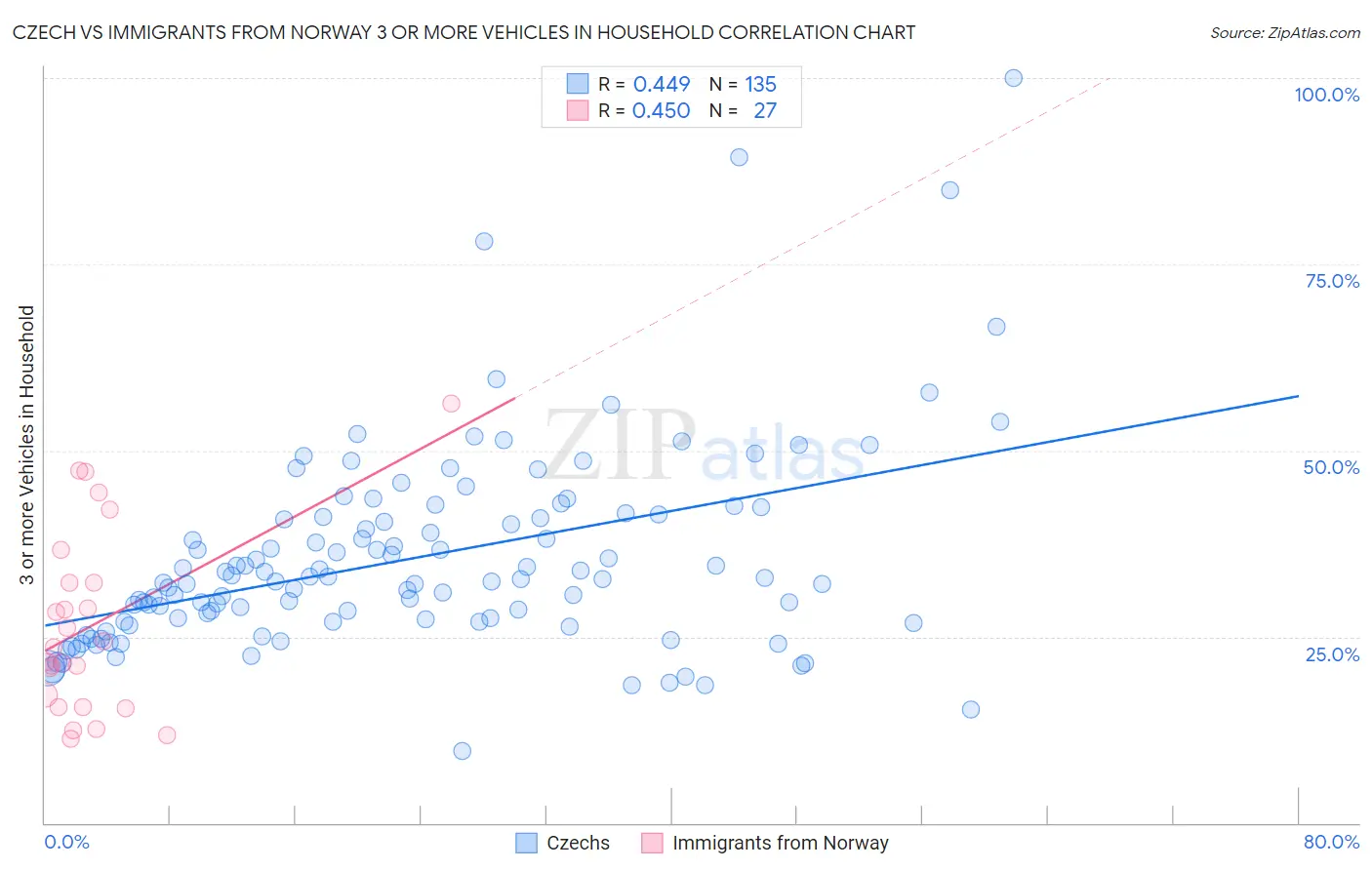 Czech vs Immigrants from Norway 3 or more Vehicles in Household