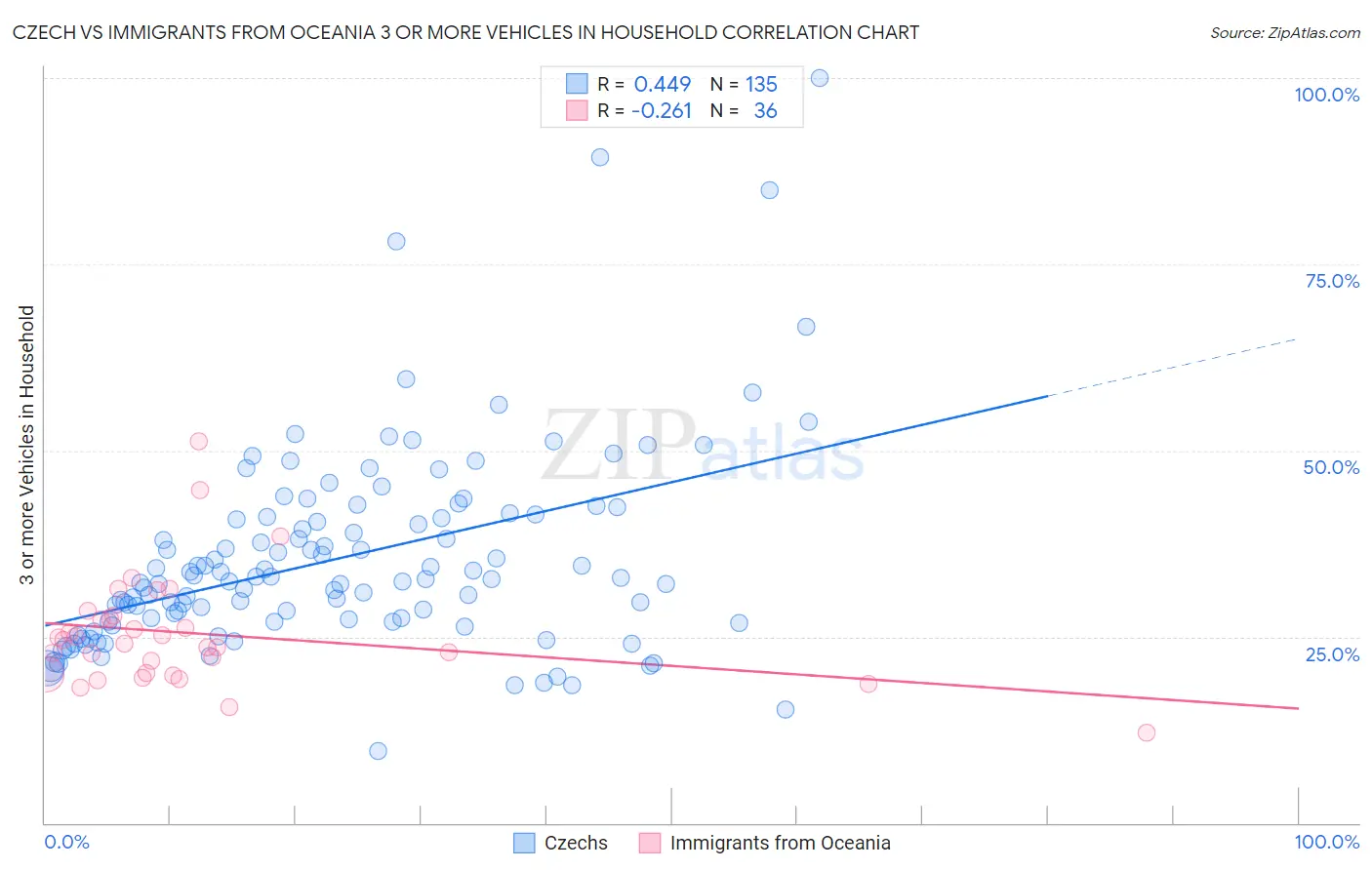 Czech vs Immigrants from Oceania 3 or more Vehicles in Household