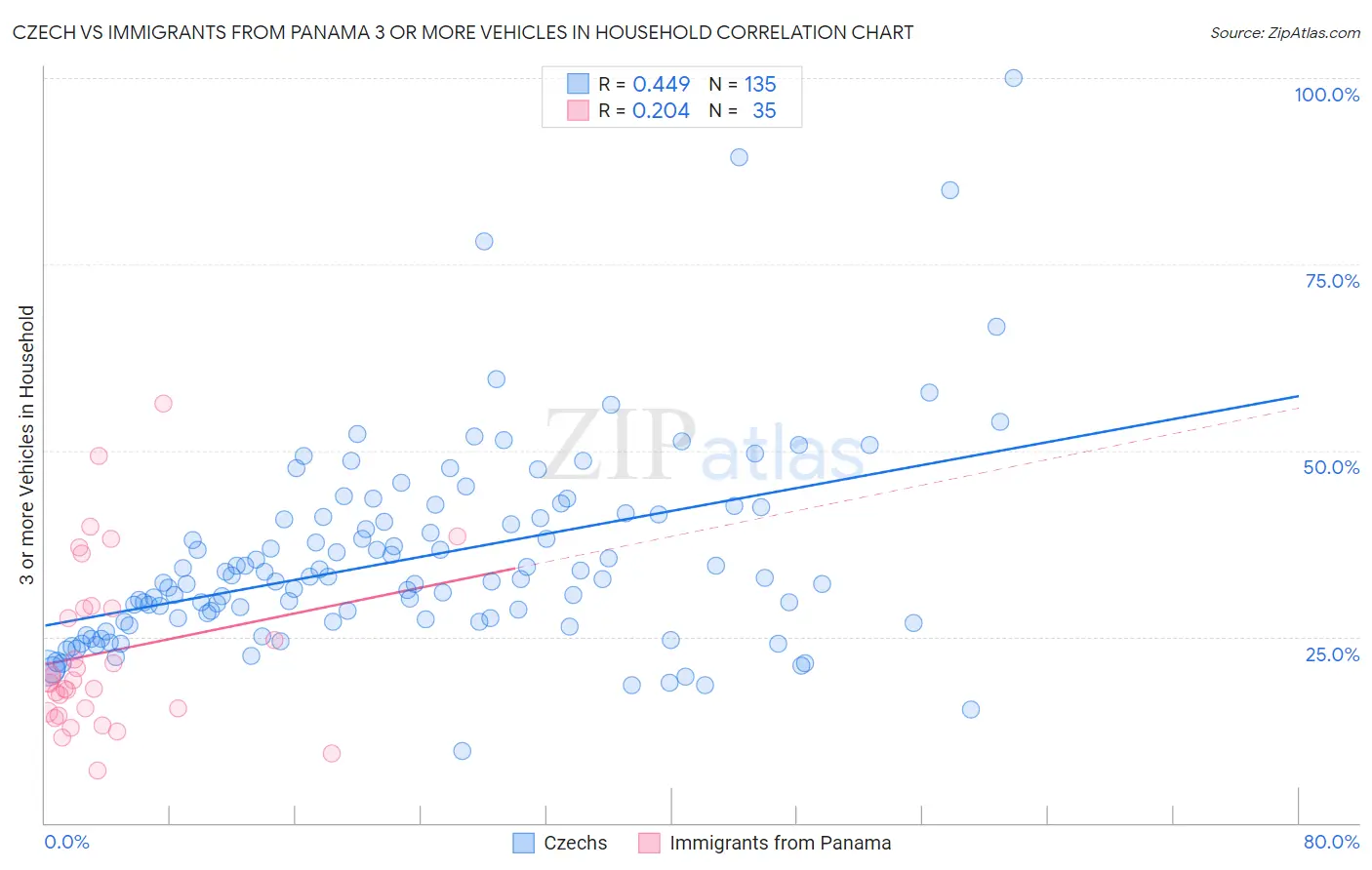 Czech vs Immigrants from Panama 3 or more Vehicles in Household