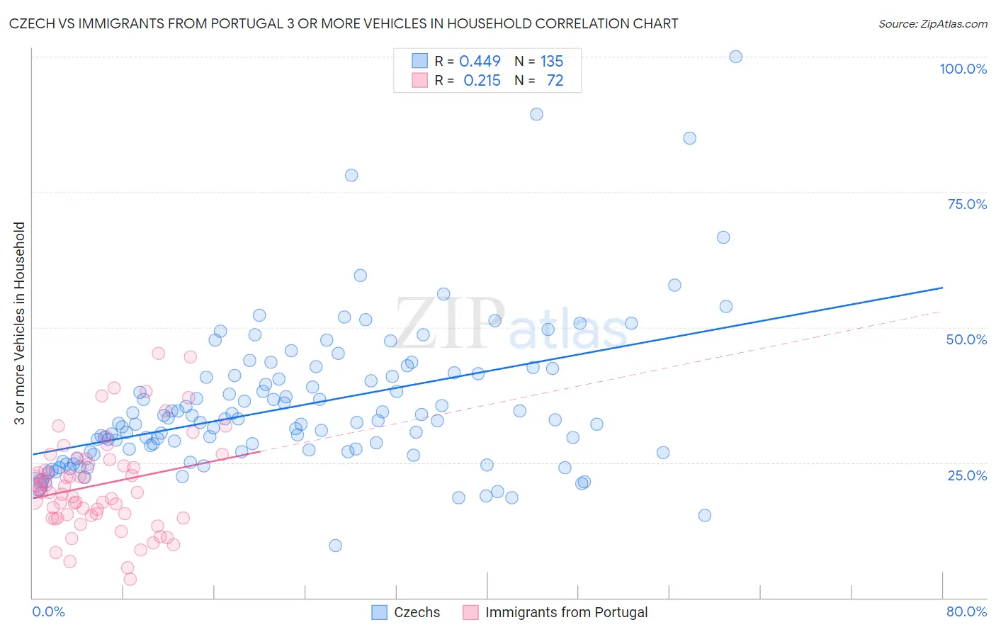 Czech vs Immigrants from Portugal 3 or more Vehicles in Household