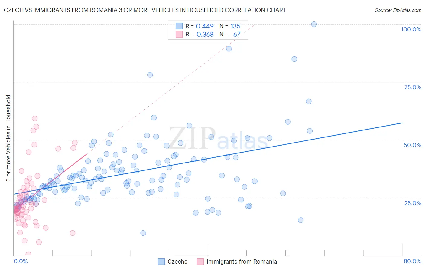 Czech vs Immigrants from Romania 3 or more Vehicles in Household