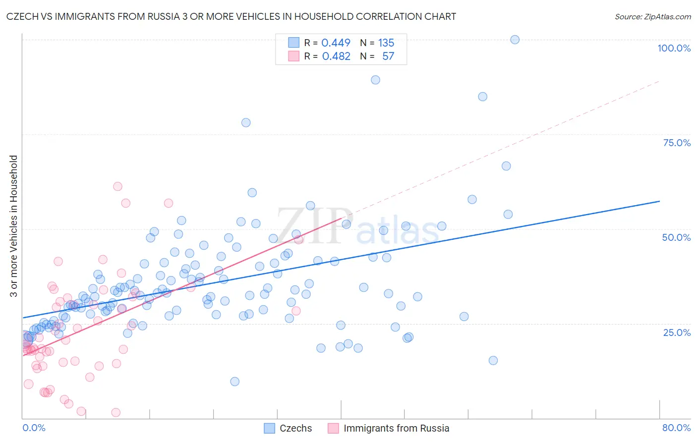 Czech vs Immigrants from Russia 3 or more Vehicles in Household