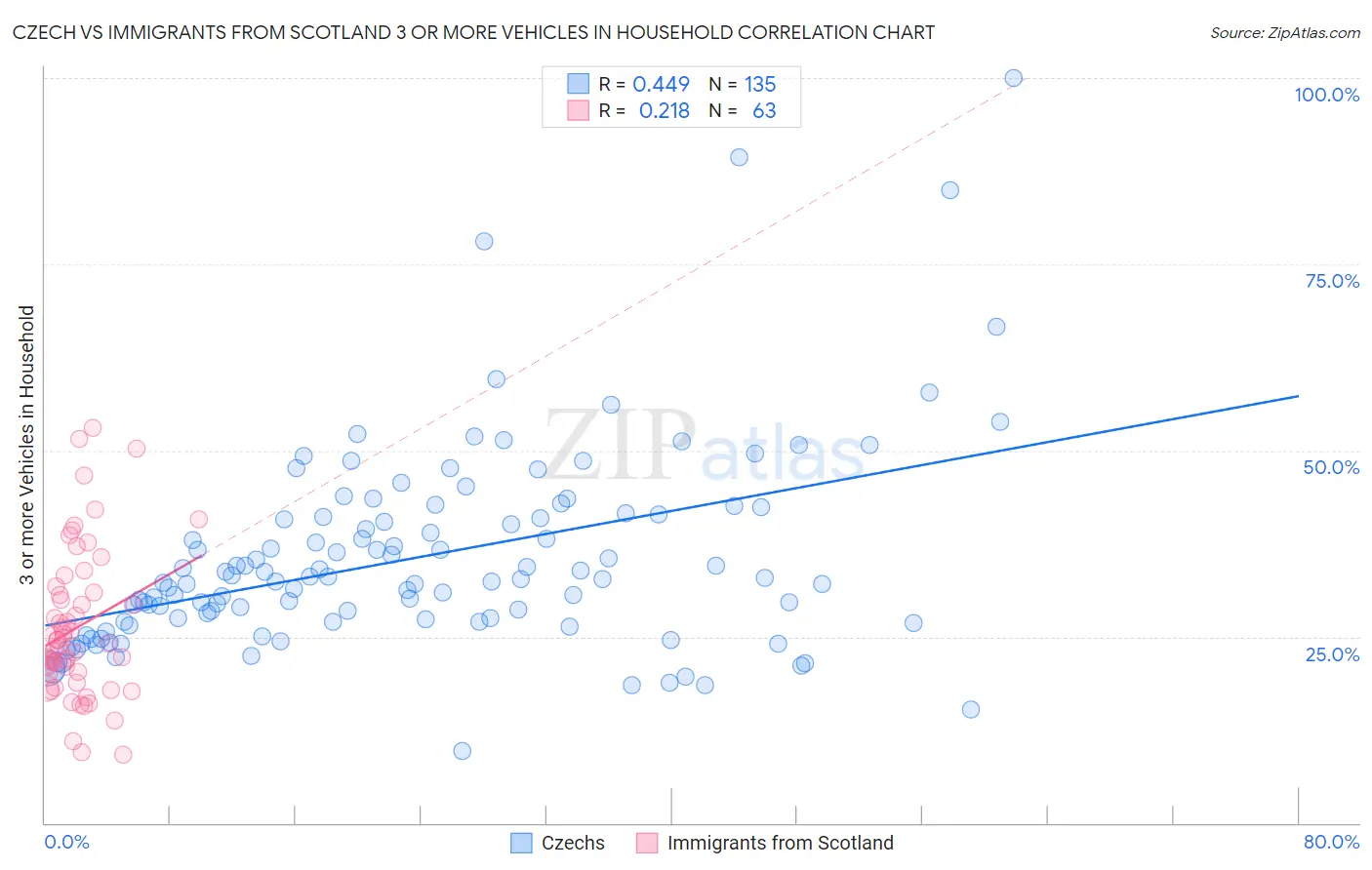 Czech vs Immigrants from Scotland 3 or more Vehicles in Household
