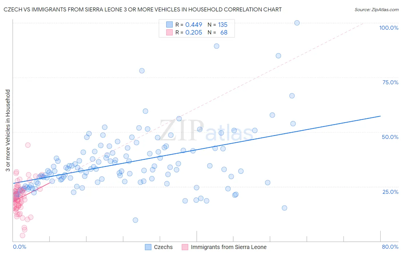 Czech vs Immigrants from Sierra Leone 3 or more Vehicles in Household