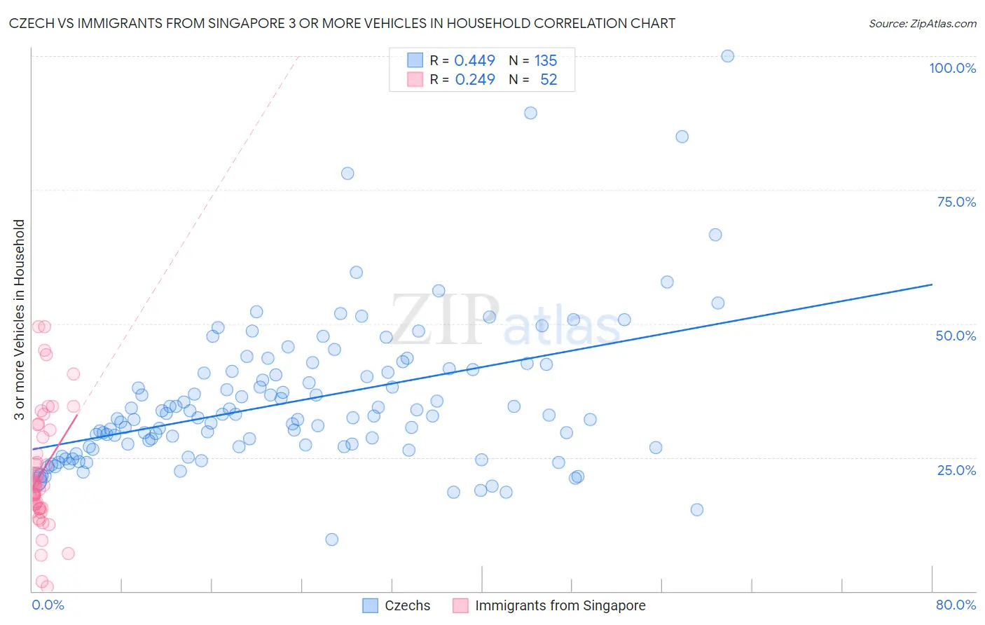 Czech vs Immigrants from Singapore 3 or more Vehicles in Household
