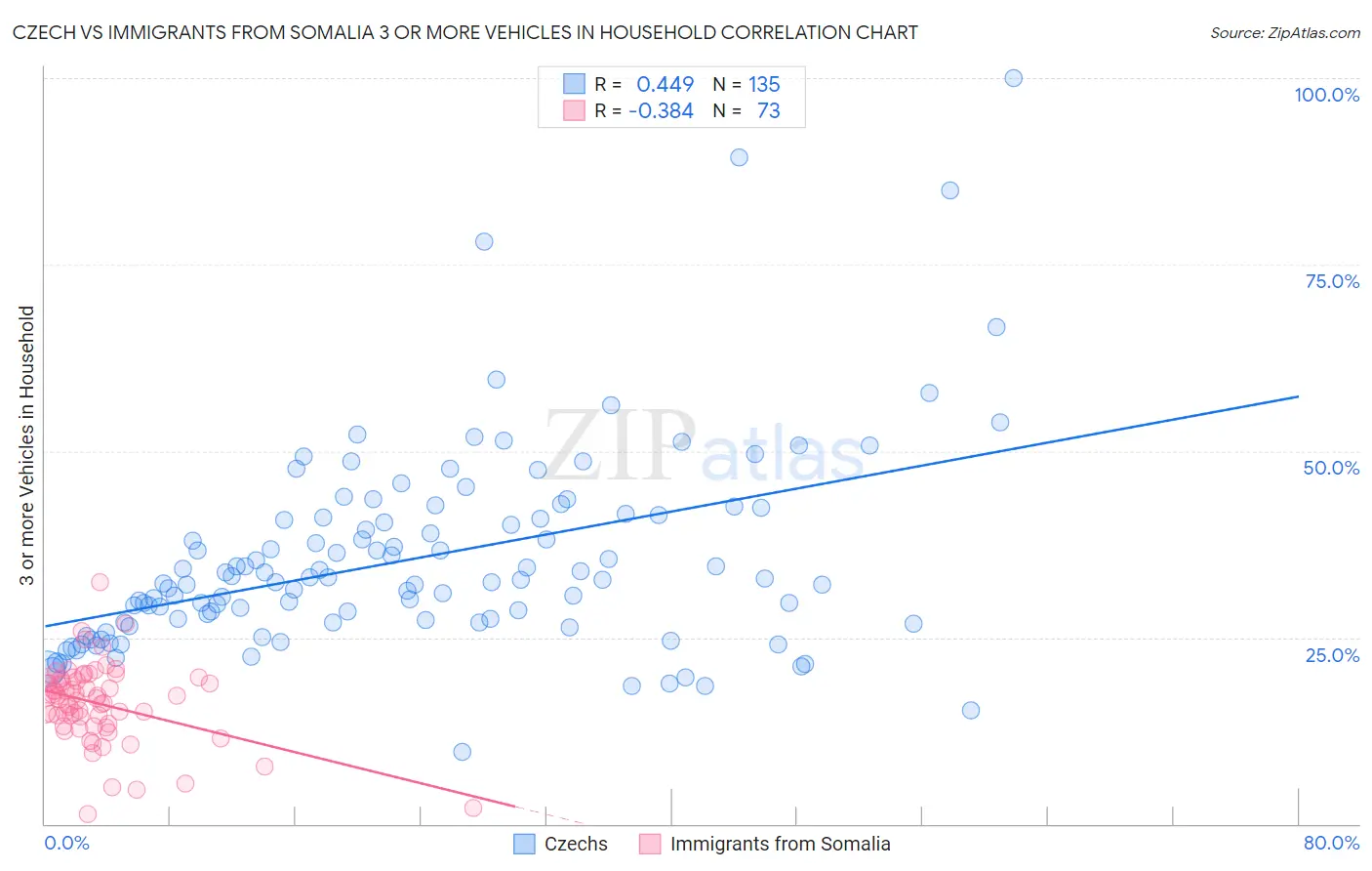 Czech vs Immigrants from Somalia 3 or more Vehicles in Household