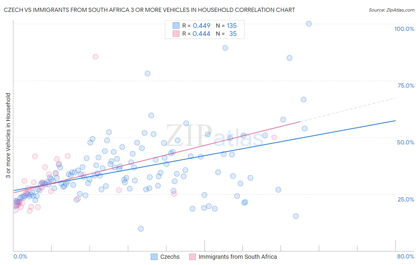 Czech vs Immigrants from South Africa 3 or more Vehicles in Household