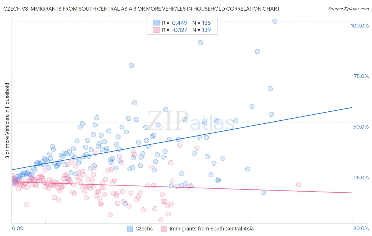 Czech vs Immigrants from South Central Asia 3 or more Vehicles in Household