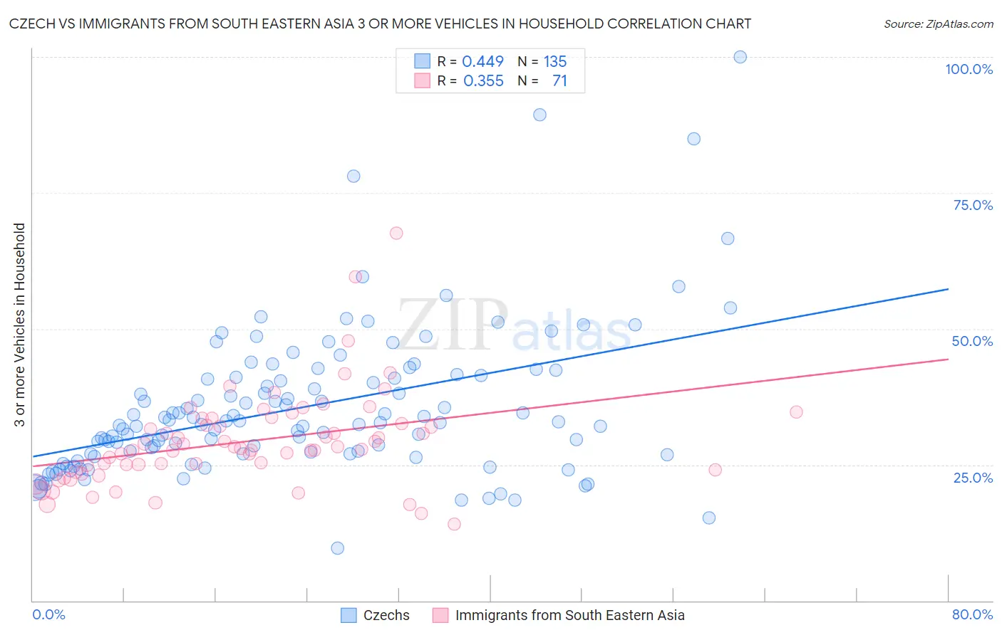 Czech vs Immigrants from South Eastern Asia 3 or more Vehicles in Household