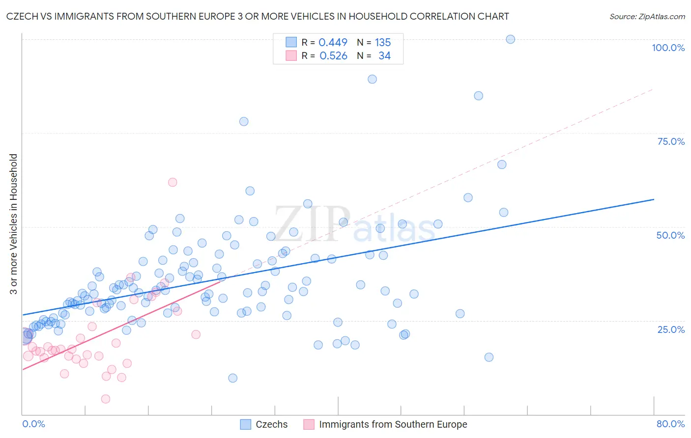 Czech vs Immigrants from Southern Europe 3 or more Vehicles in Household