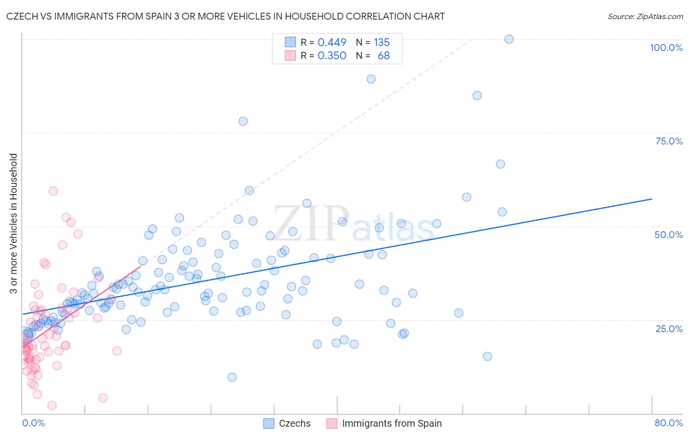 Czech vs Immigrants from Spain 3 or more Vehicles in Household