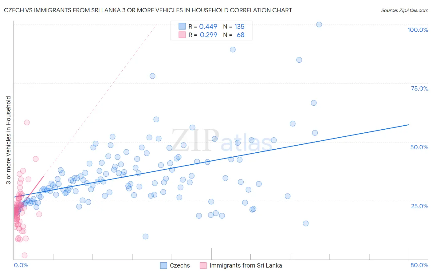 Czech vs Immigrants from Sri Lanka 3 or more Vehicles in Household