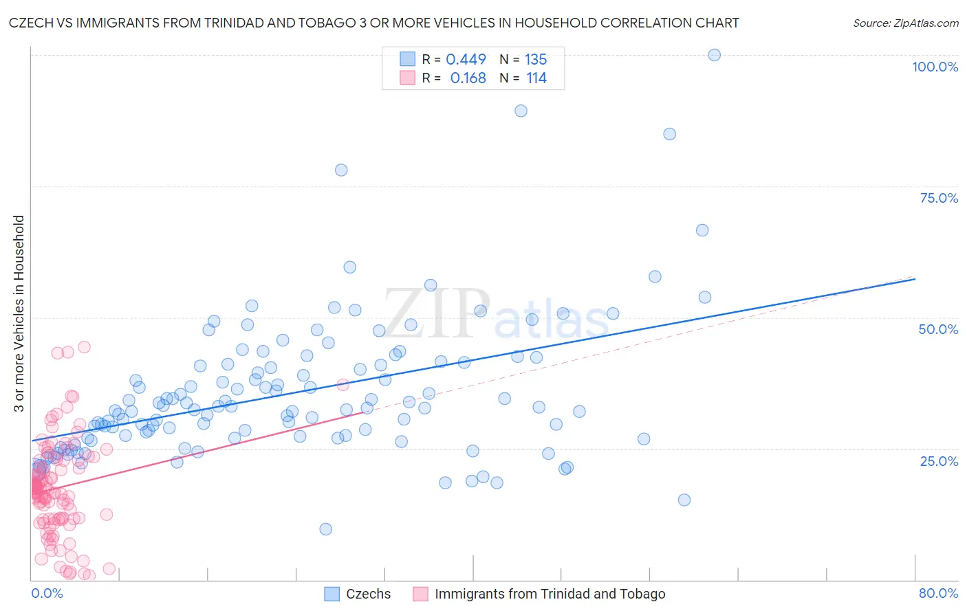 Czech vs Immigrants from Trinidad and Tobago 3 or more Vehicles in Household