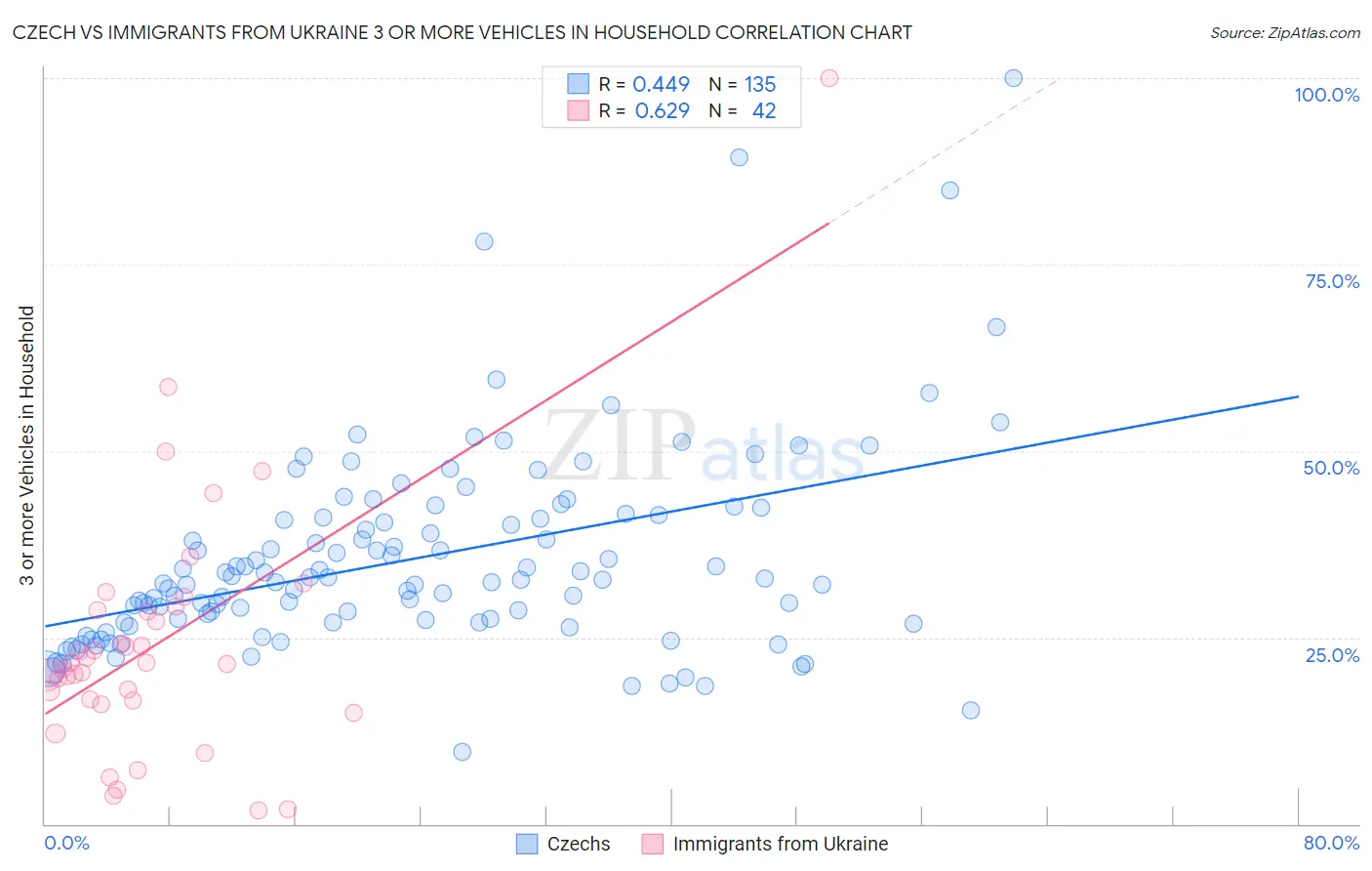 Czech vs Immigrants from Ukraine 3 or more Vehicles in Household