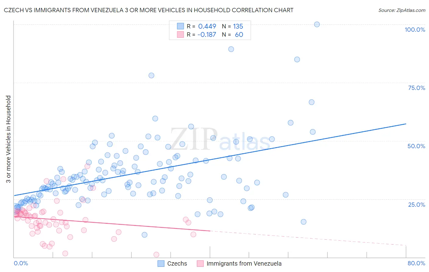 Czech vs Immigrants from Venezuela 3 or more Vehicles in Household