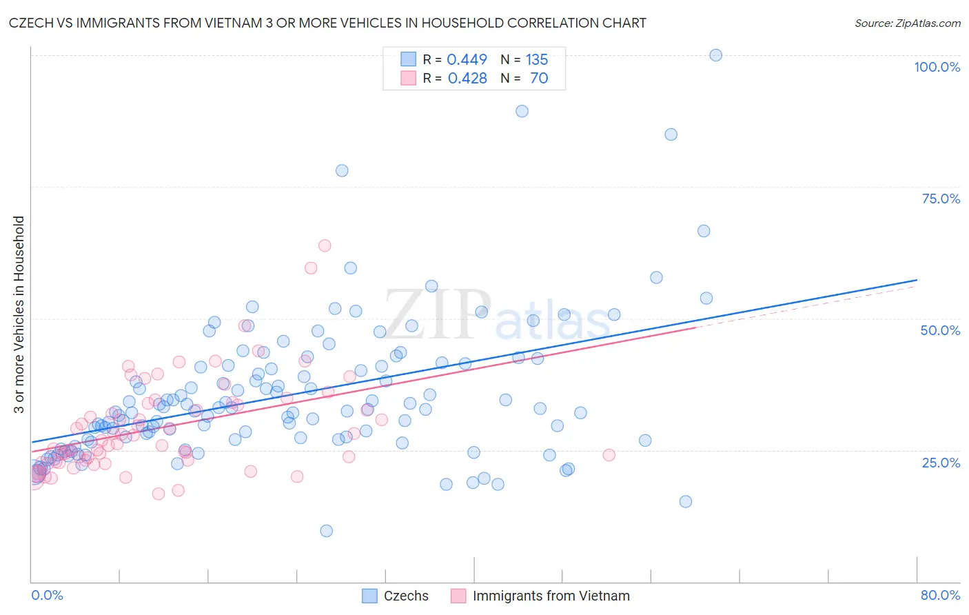 Czech vs Immigrants from Vietnam 3 or more Vehicles in Household