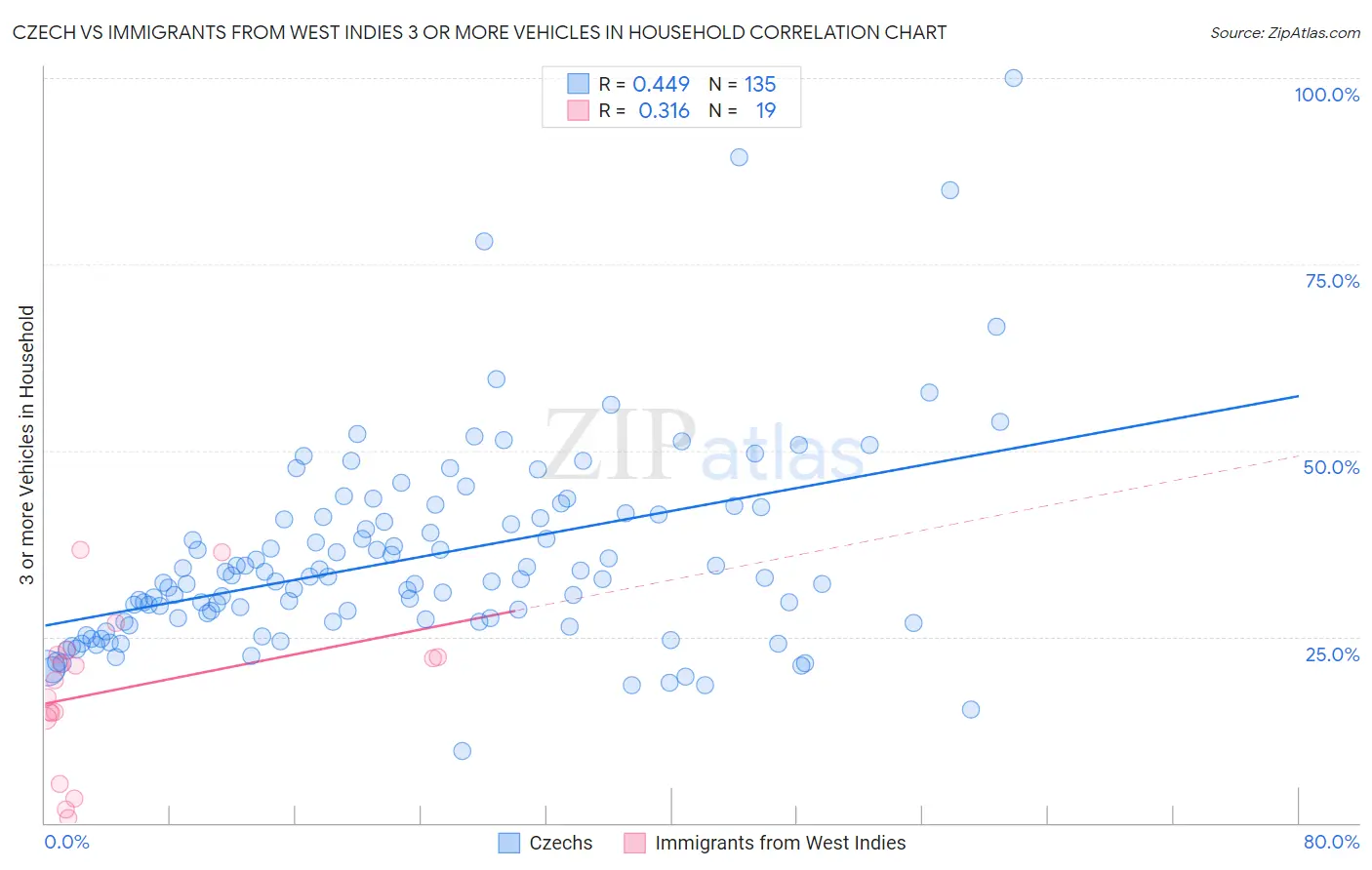 Czech vs Immigrants from West Indies 3 or more Vehicles in Household