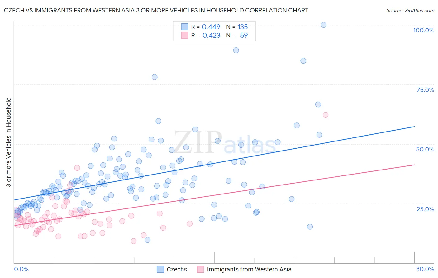 Czech vs Immigrants from Western Asia 3 or more Vehicles in Household