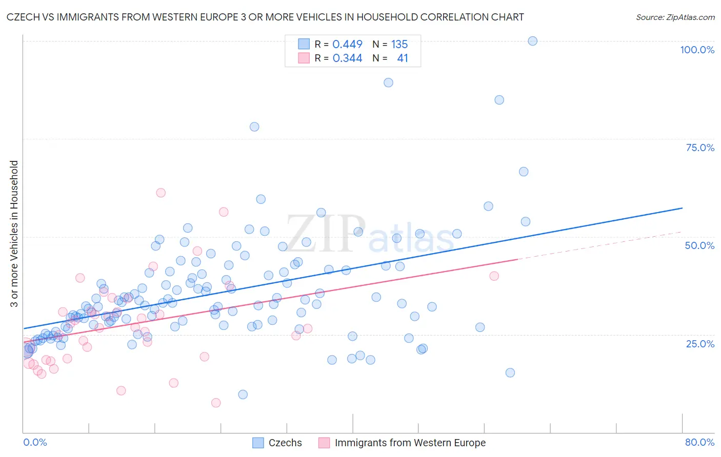 Czech vs Immigrants from Western Europe 3 or more Vehicles in Household