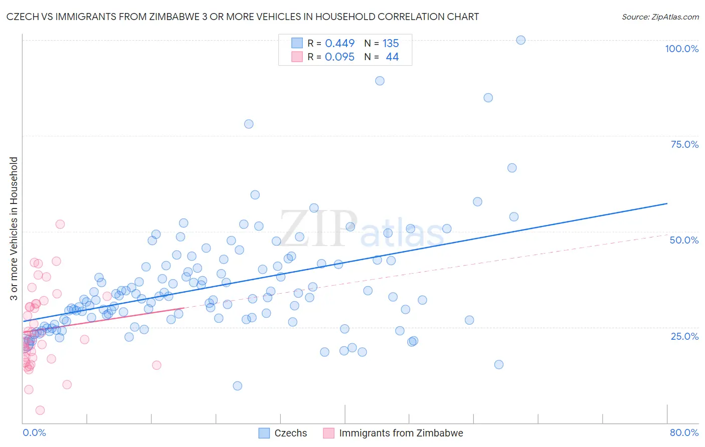 Czech vs Immigrants from Zimbabwe 3 or more Vehicles in Household