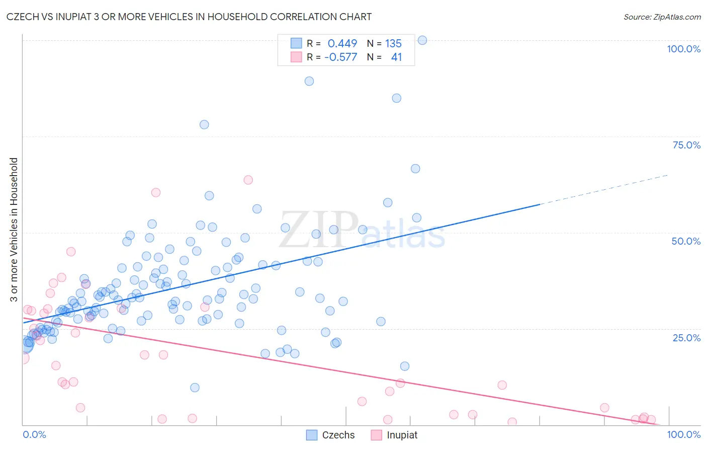 Czech vs Inupiat 3 or more Vehicles in Household