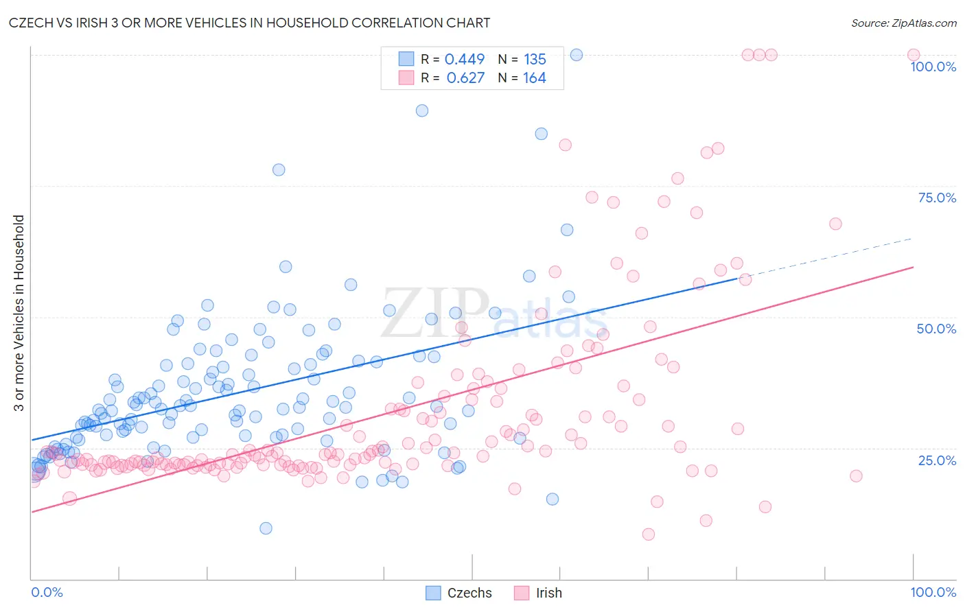 Czech vs Irish 3 or more Vehicles in Household
