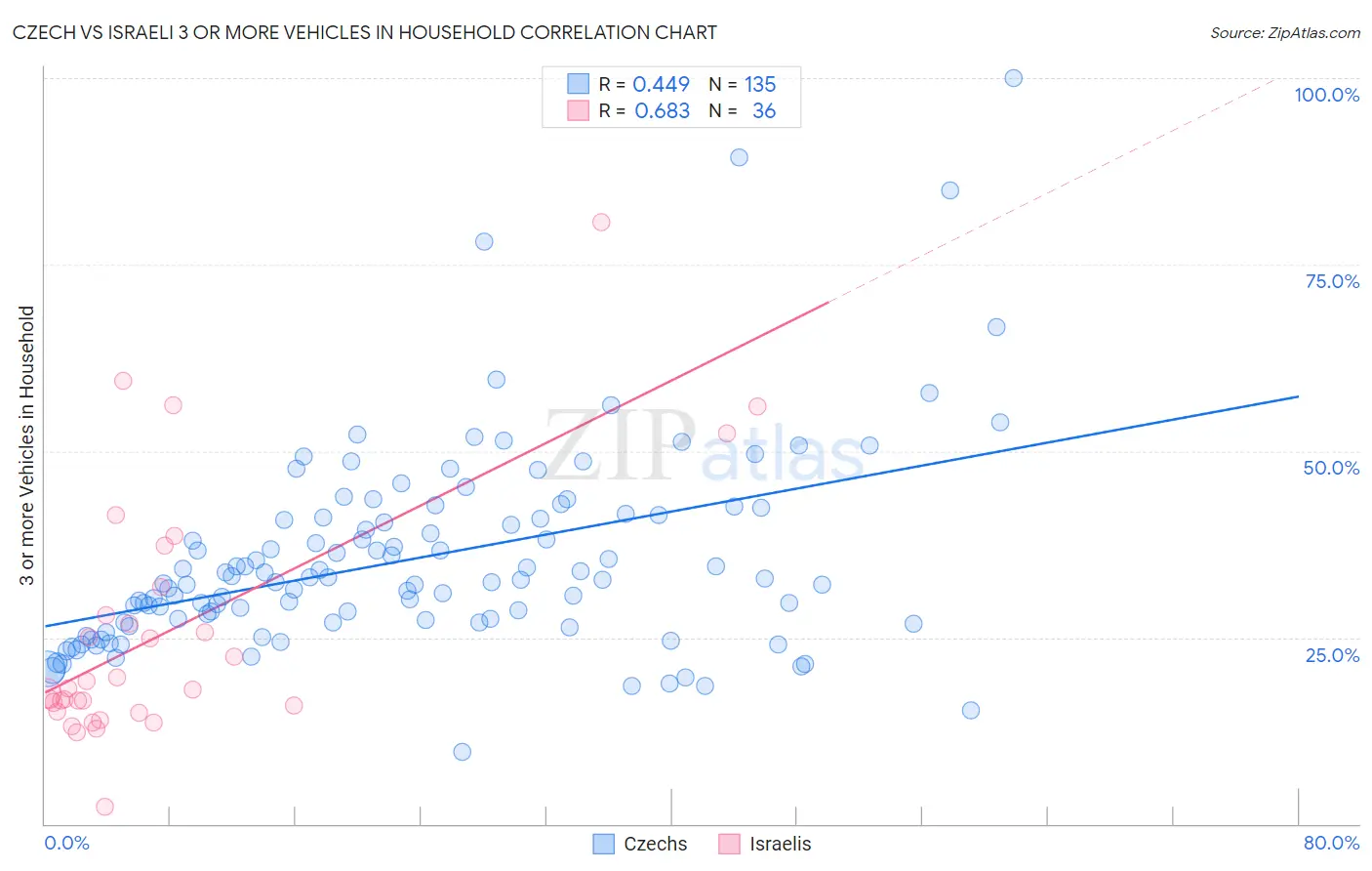 Czech vs Israeli 3 or more Vehicles in Household