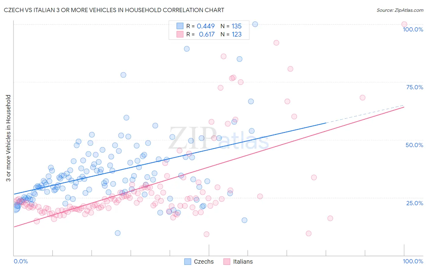 Czech vs Italian 3 or more Vehicles in Household