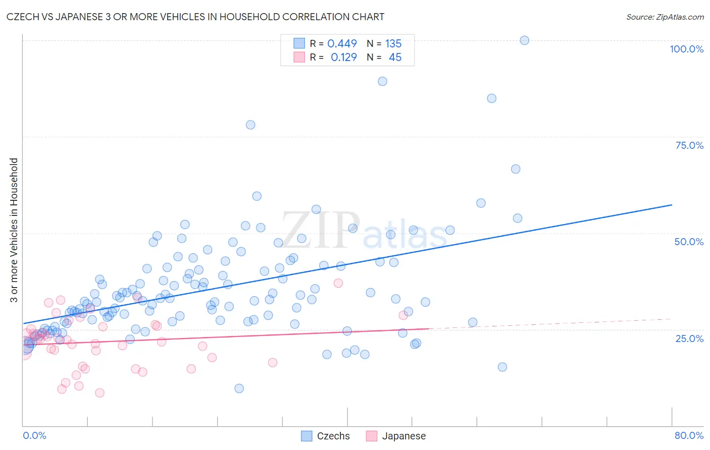 Czech vs Japanese 3 or more Vehicles in Household