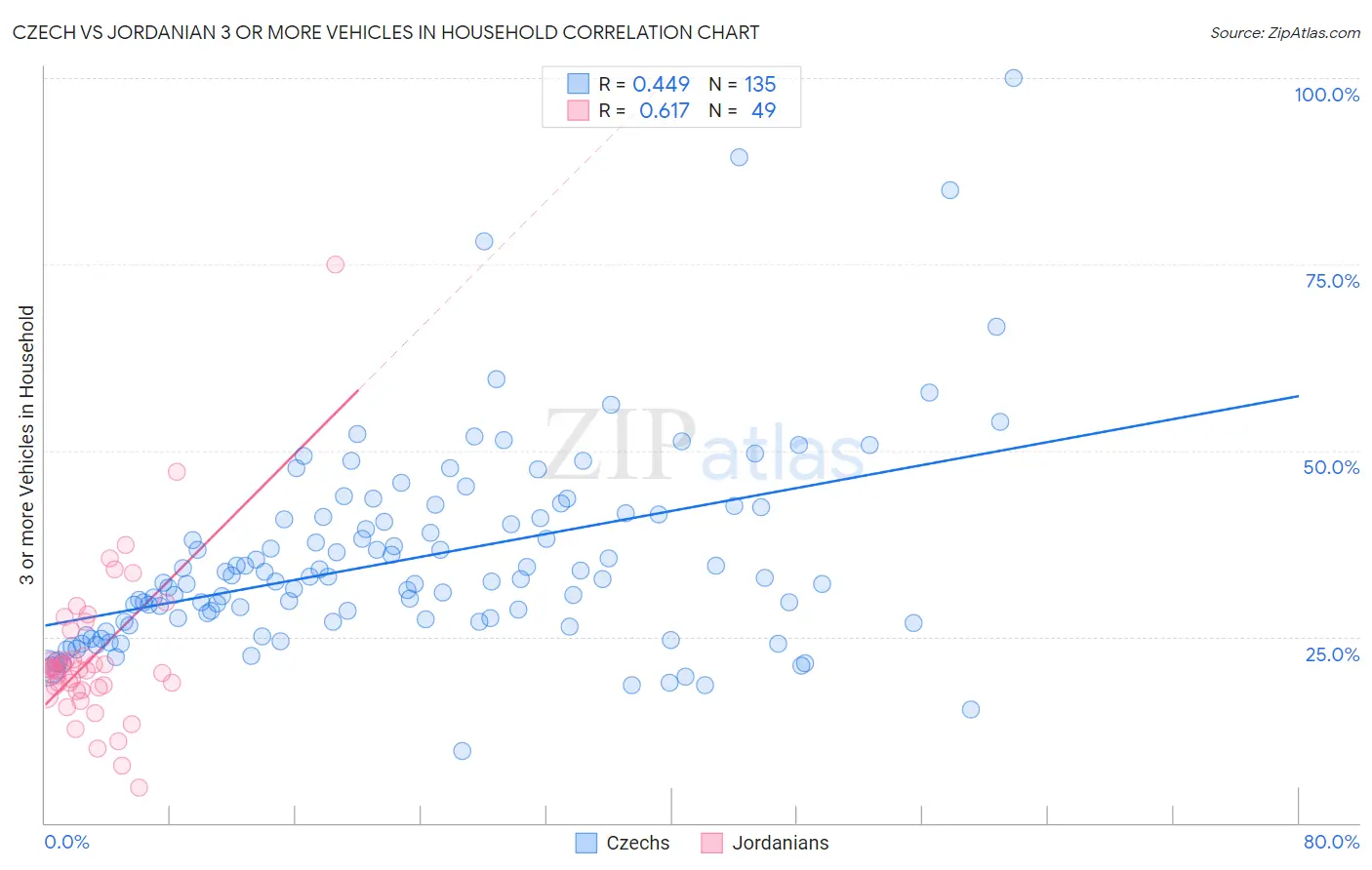 Czech vs Jordanian 3 or more Vehicles in Household